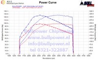 Power curve