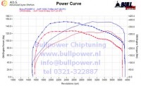 Power curve