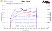 Power curve