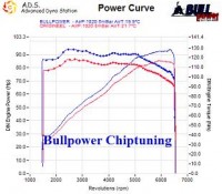 Power curve