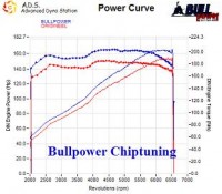 Power curve