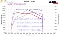 Power curve