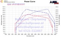 Power curve