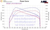 Power curve