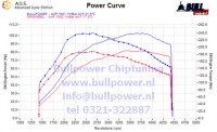 Power curve