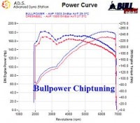 Power curve