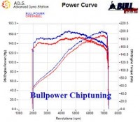 Power curve