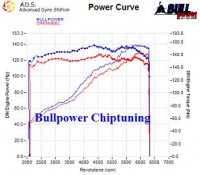 Power curve