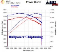 Power curve
