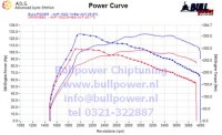 Power curve