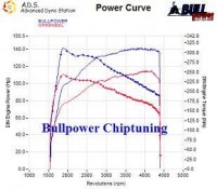 Power curve
