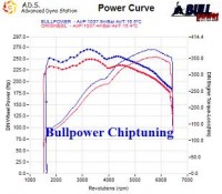 Power curve