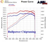 Power curve