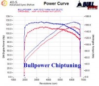 Power curve