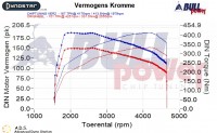 Power curve