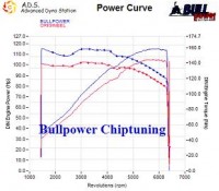 Power curve