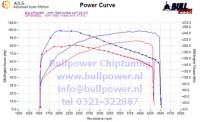 Power curve