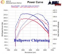 Power curve