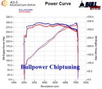 Power curve