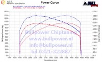 Power curve