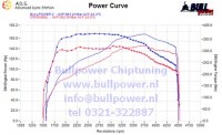 Power curve