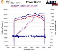 Power curve