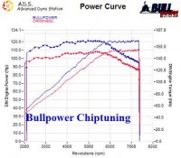 Power curve