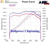 Power curve