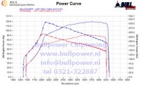 Power curve