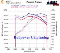 Power curve