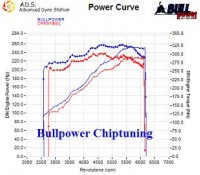 Power curve