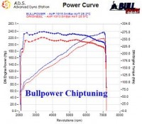 Power curve