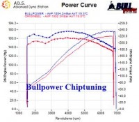 Power curve